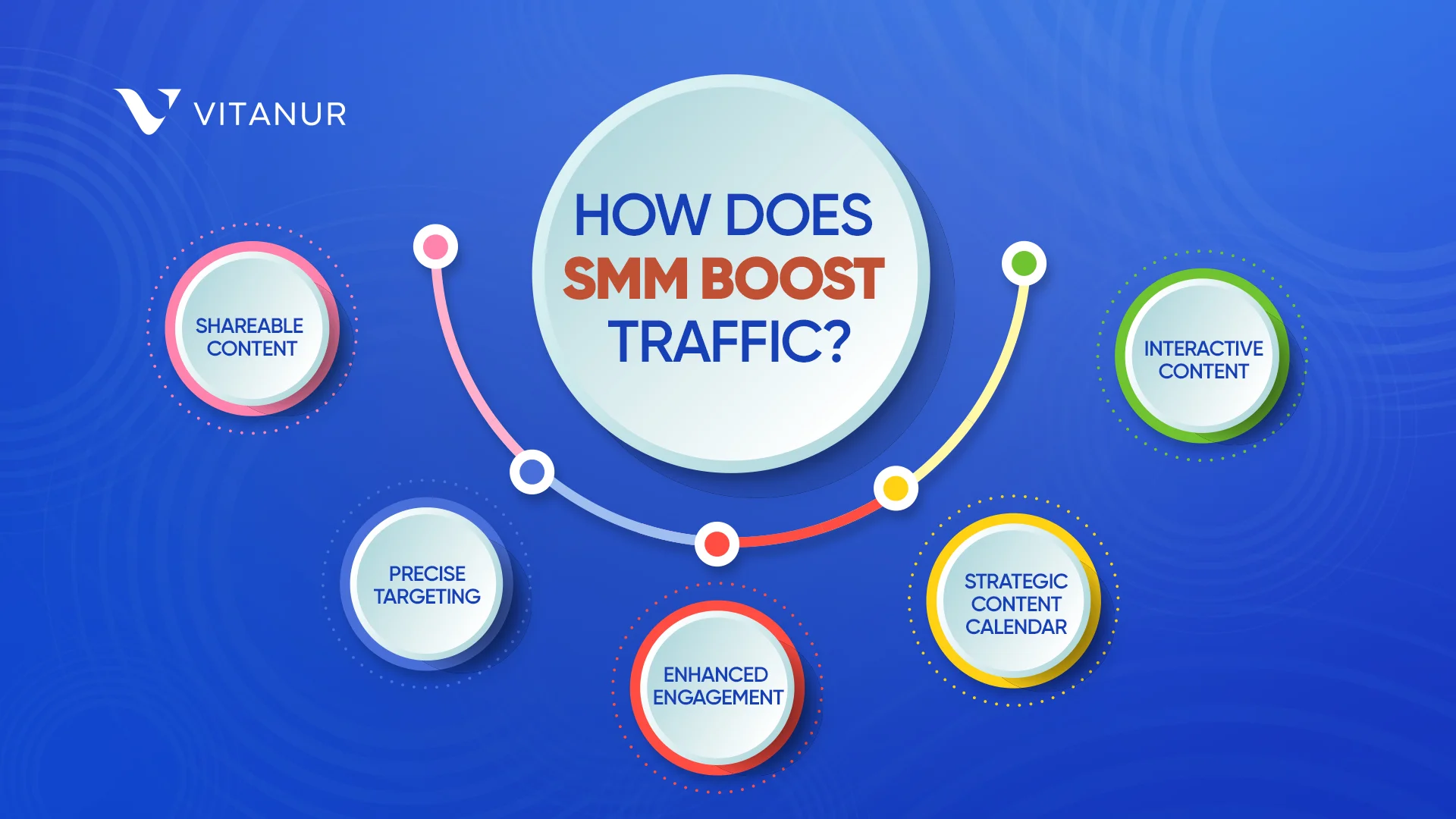 how does smm boost traffic