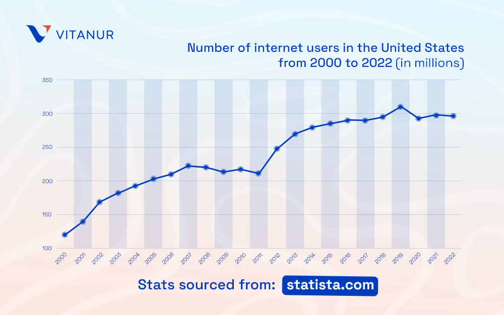 number of internet users in the united states