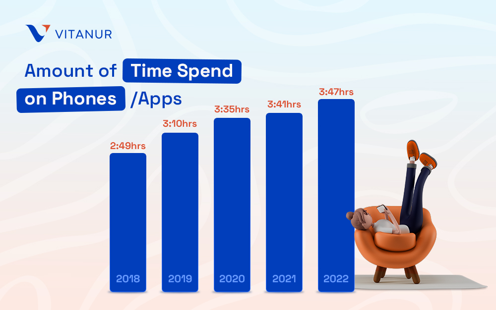 amount of time spend on phones or apps