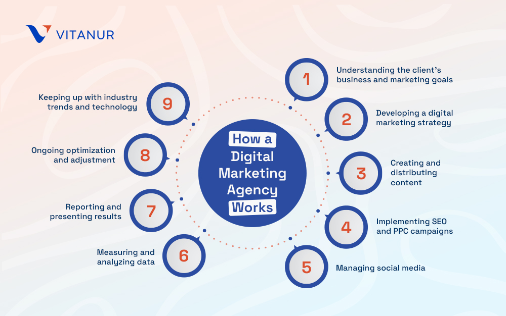 how a digital marketing agency work