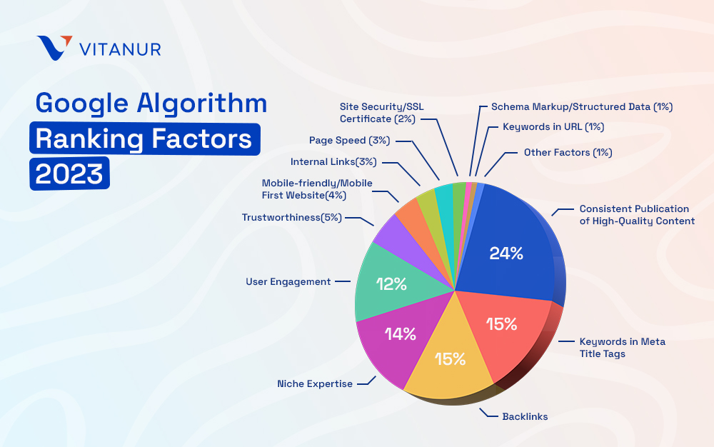 google algorithm ranking factors 2023