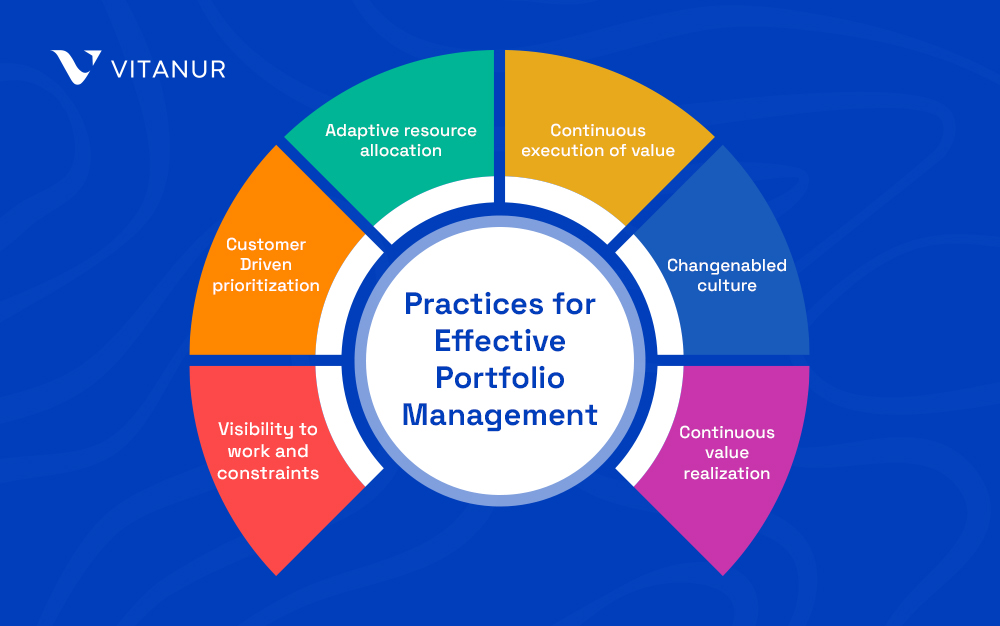 practices for effective portfolio management