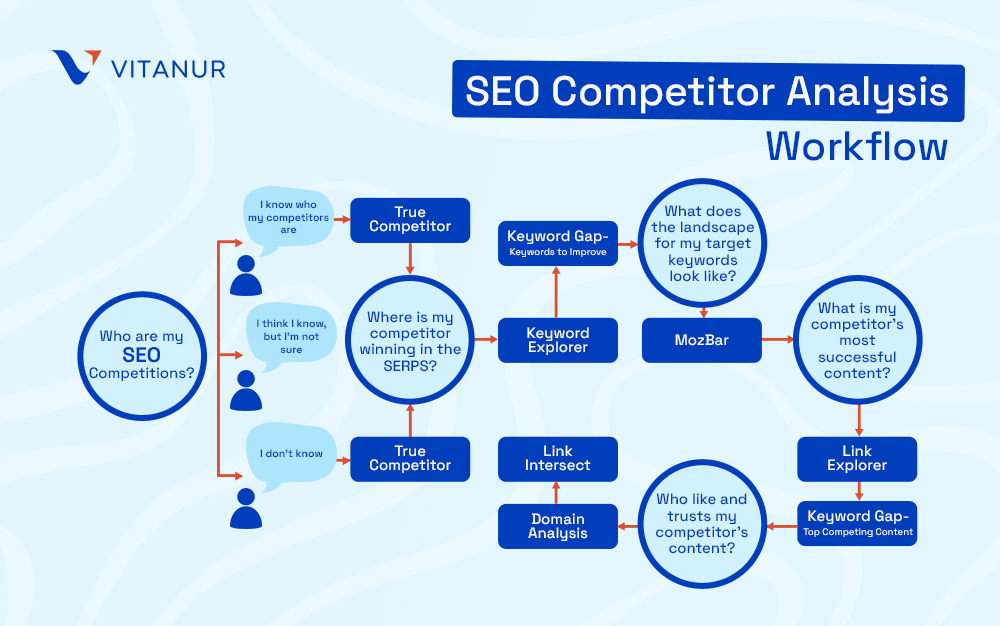 seo competitor analysis workflow