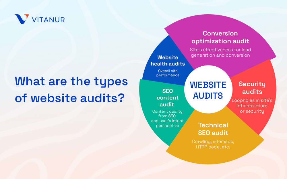 types of website audit